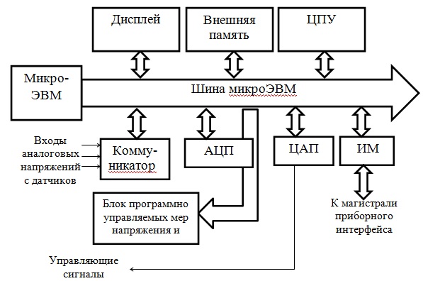  Взаимодействие между отдельными элементами КИС