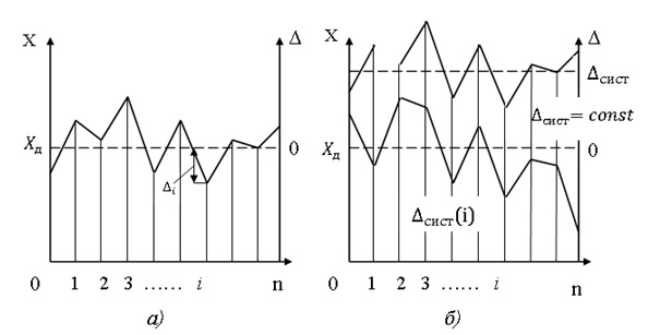  Изменение: а – случайной, б – постоянной и переменной систематических погрешностей от измерения к измерению