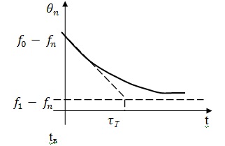  Зависимость погрешности установки частоты f(x) измерительного генератора от времени t