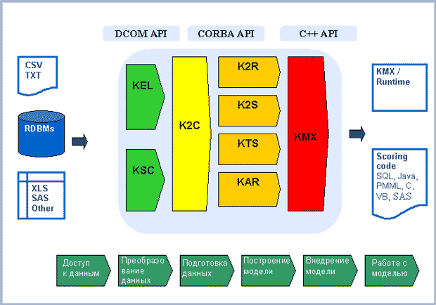 Структура KXEN Analytic Framework Version 3.0