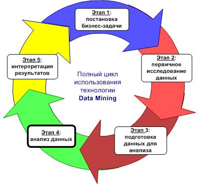 Цикл использования технологии Data Mining в SnowCactus