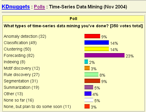 Data Mining временных рядов