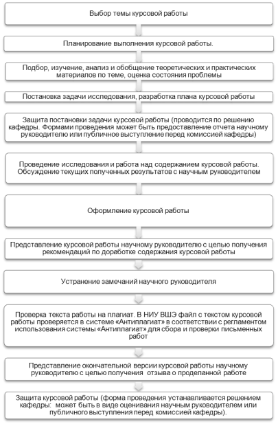 Порядок подготовки курсовой работы