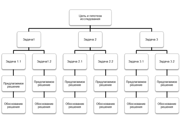 Основная часть работы, представленная в виде пирамиды