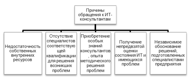 Причины обращения к ИТ-консультантам