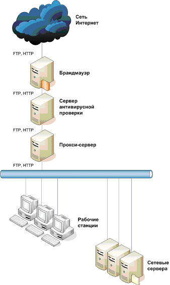 Установка сервера антивирусной проверки перед прокси-сервером (Схема № 1)