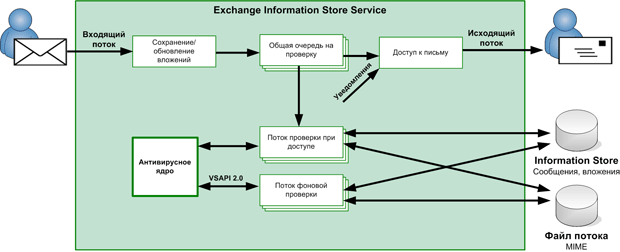 Схема работы VS API 2.0