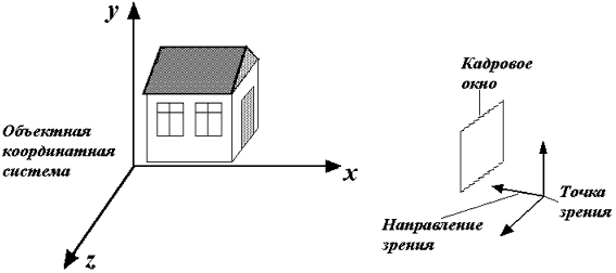 Объектная система координат и система координат наблюдателя