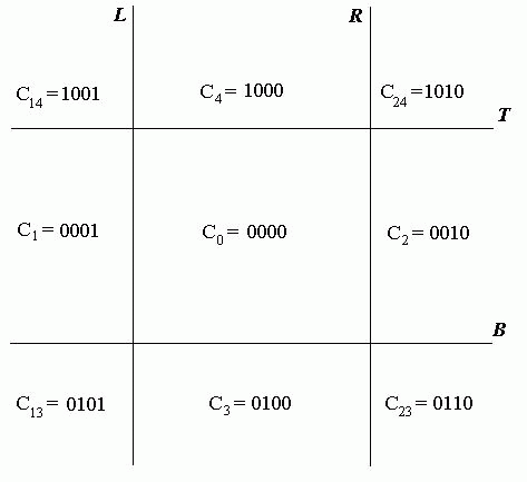 Коды Сазерленда-Коэна для областей