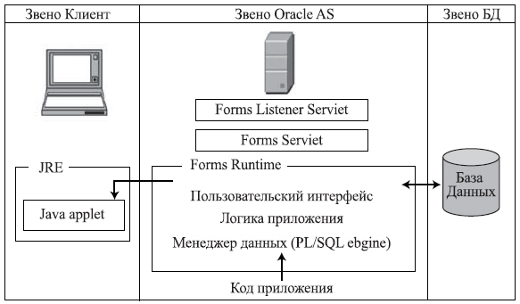 Архитектура Oracle Forms Services