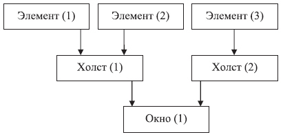 Схема "Элемент-Холст-Окно"