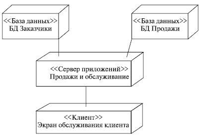 Диаграмма развертывания visual paradigm