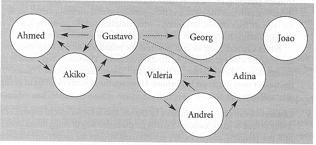Sociogram based on Roles of Teachers and Learners by T Wright (Oxford University Press)