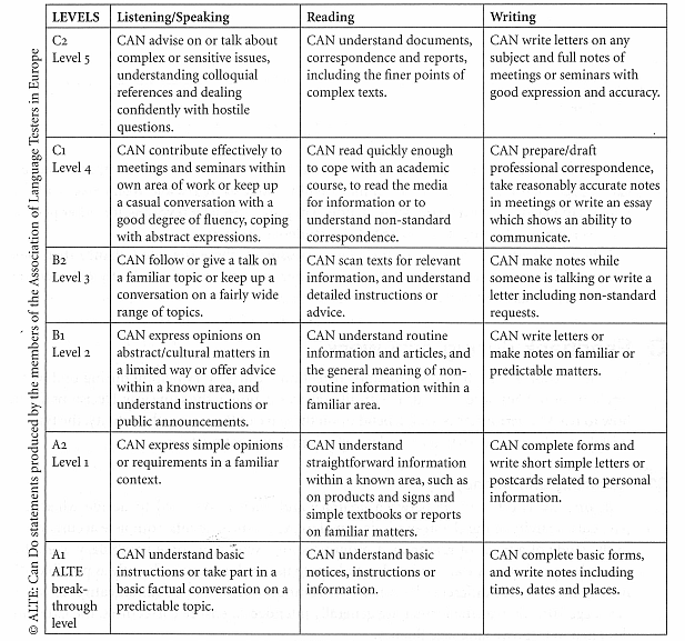 Overall general ability ALTE levels