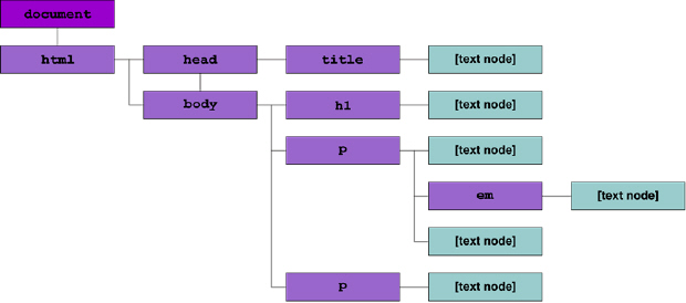 Документ HTML, представленный визуально как дерево DOM.