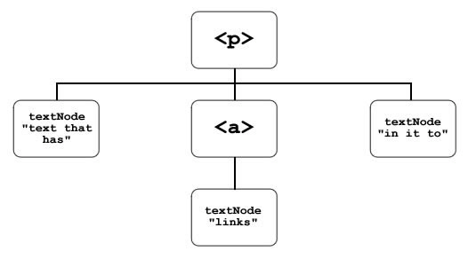 Элементы span. TEXTNODE.