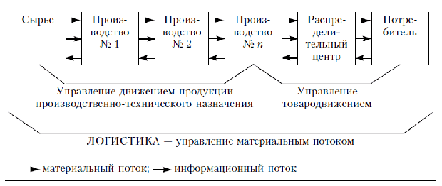 Взаимодействие материального и информационного потоков