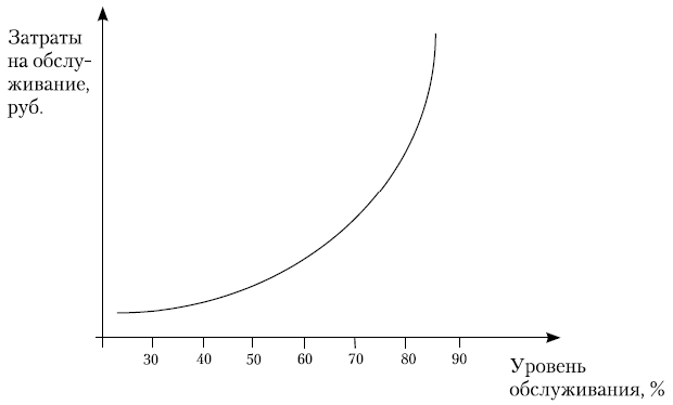 Зависимость издержек. Зависимость затрат на обслуживание от уровня обслуживания. Зависимость расходов на сервис от величины уровня обслуживания. График зависимости затрат на обслуживание от уровня обслуживания. График зависимости затрат и потерь от величины уровня обслуживания.