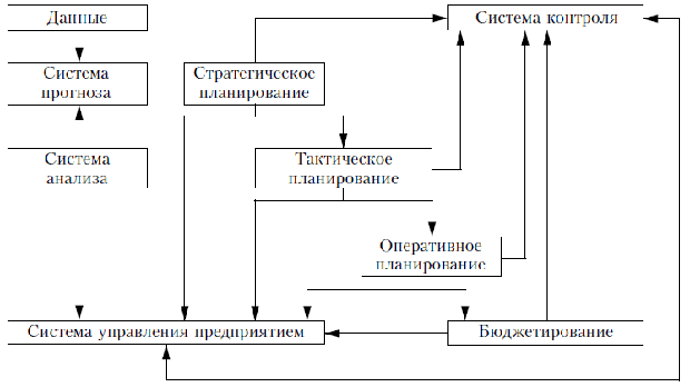 Особенности разработки стратегических и тактических планов в логистической системе