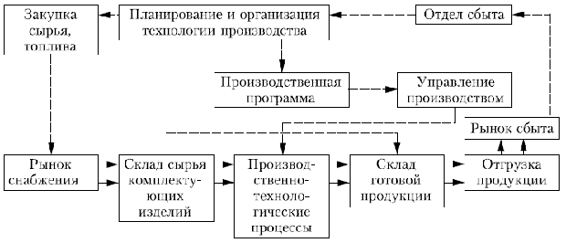 Внутрипроизводственная система движения материальных запасов