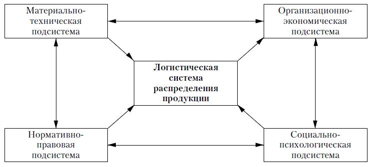 Доклад: Распределительная сбытовая логистика