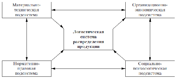 неверно что можно отнести к основным функциям макроуровня сбытовой логистики