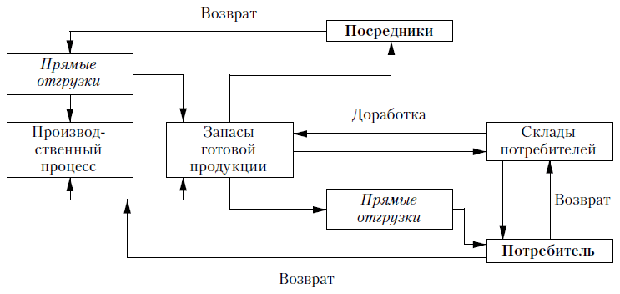 Физическое распределение продукции