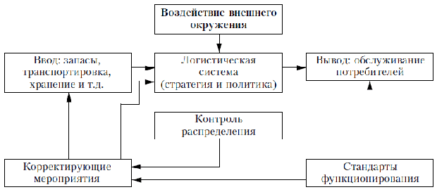 неверно что можно отнести к основным функциям макроуровня сбытовой логистики