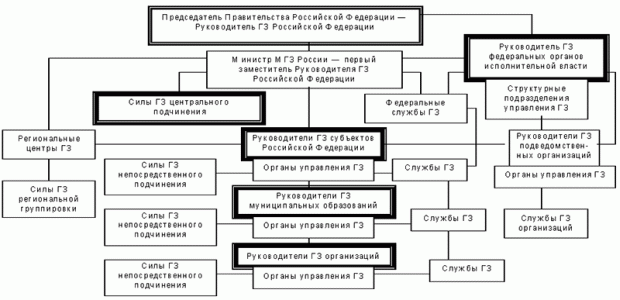 Схема организации гражданской защиты Российской Федерации 