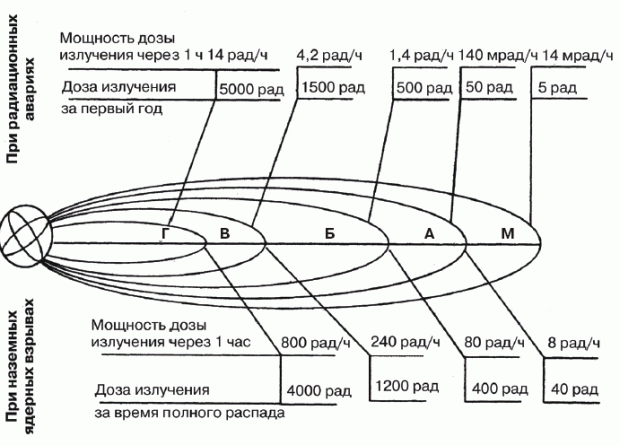 Характеристика зон заражения на следе радиоактивного облака