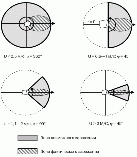 Формы зон химического заражения в зависимости от скорости ветра (U)