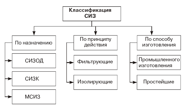 Классификация средств индивидуальной защиты