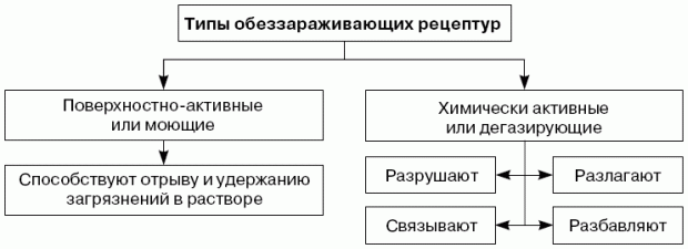 Типы обеззараживающих рецептур