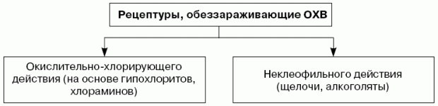 Основные обеззараживающие рецептуры