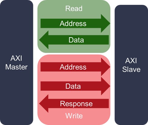 Каналы AXI