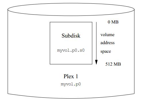 A simple Vinum volume