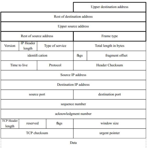 Ethernet frame with TCP datagram