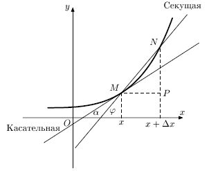 Расположение касательной к секущей кривой