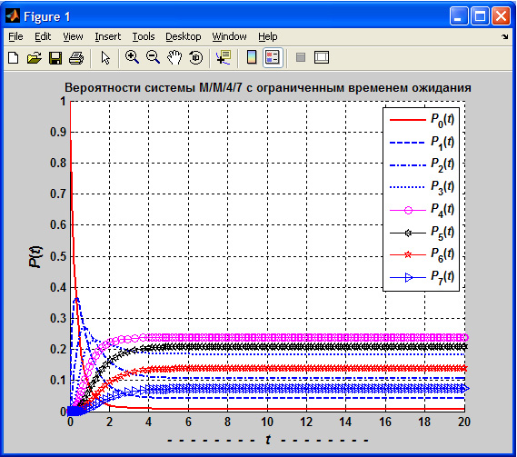 Вероятности состояний системы М/М/4/7 с ограниченным временем ожидания