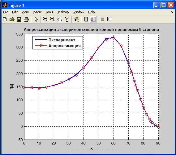 Аппроксимация кривых. Аппроксимация функции полиномом. Метод "графической аппроксимации". Построение Кривой аппроксимация.
