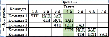  Исполнение машинных команд с использованием конвейеризации 