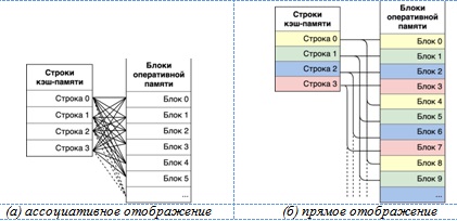  Ассоциативное и прямое отображение на примере кэш-памяти из четырёх строк 