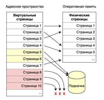  Страничная адресация и виртуальная память 