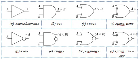  Схематическое изображение вентилей в соответствии со стандартом ANSI/IEEE 91-1984