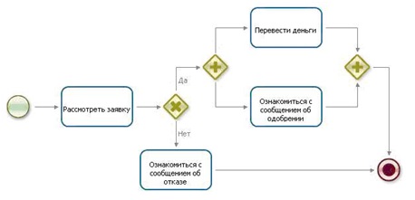 Пример процесса "заявка на платеж" в BPMN-нотации 