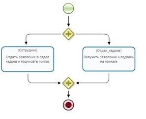 Правильная реализация действия, выполняемого одновременно двумя лицами 