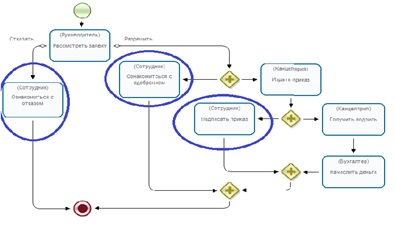 Правильная реализация бизнес-процесса со второстепенными действиями 