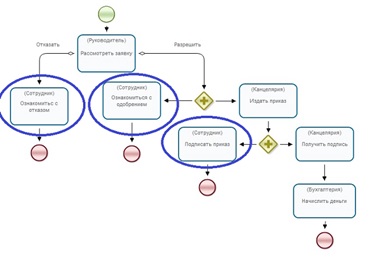 Другая реализация бизнес-процесса со второстепенными действиями 