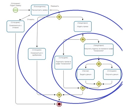 Пример схемы бизнес-процесса с тремя вложенными парами разделений - слияний 