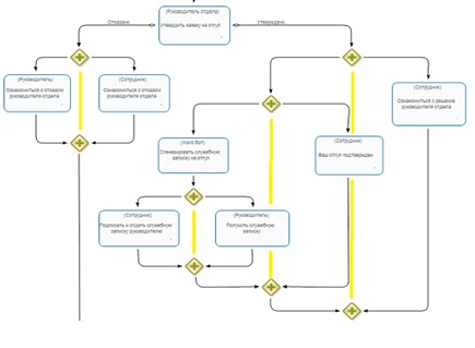 Схема бизнес-процесса на которой линии расположения парные разделений - слияний, выделены желтым цветом 